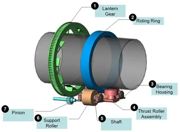 Rotary Kiln Spare Parts